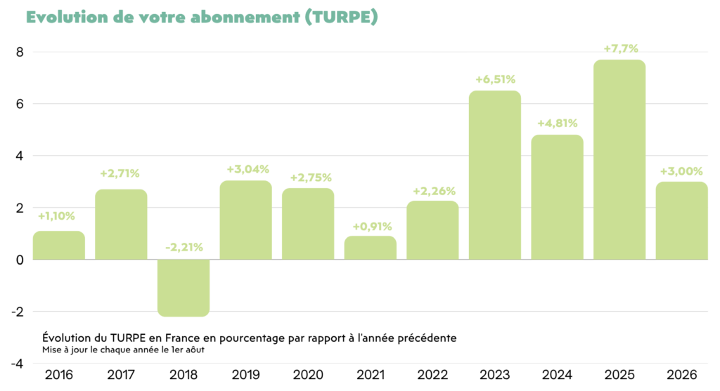 Evolution du TURPE