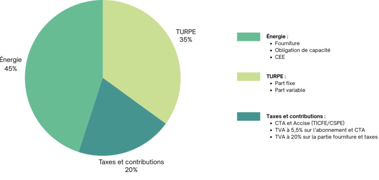 Turpe TURPE : définition et évolutions 2026 - Paca Energies