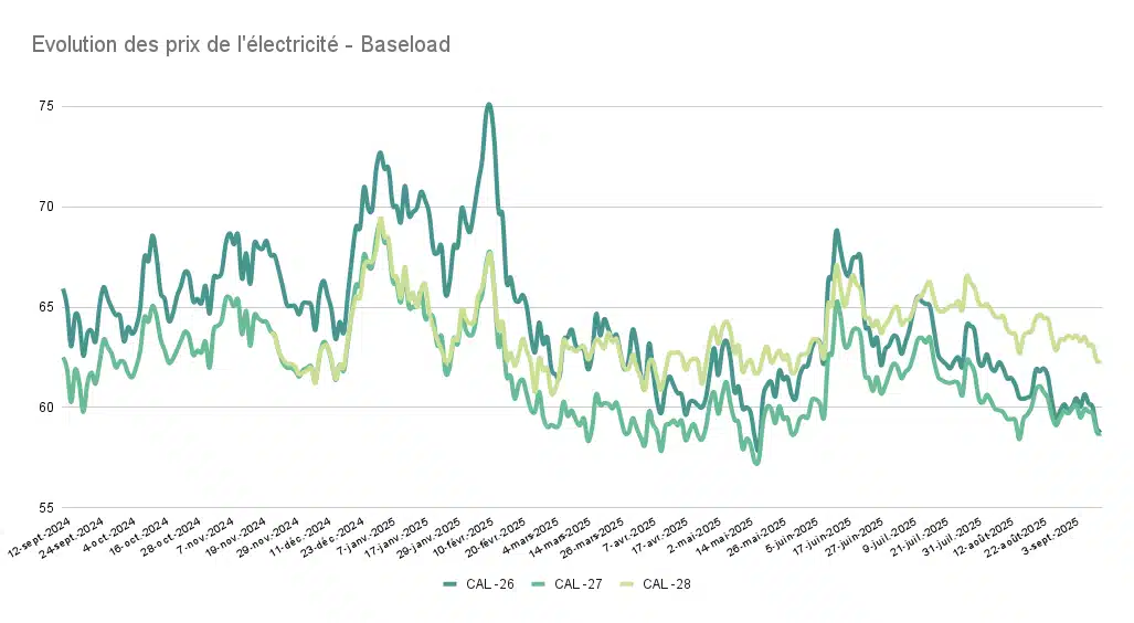 Evolution-des-prix-de-l_électricité-Baseload