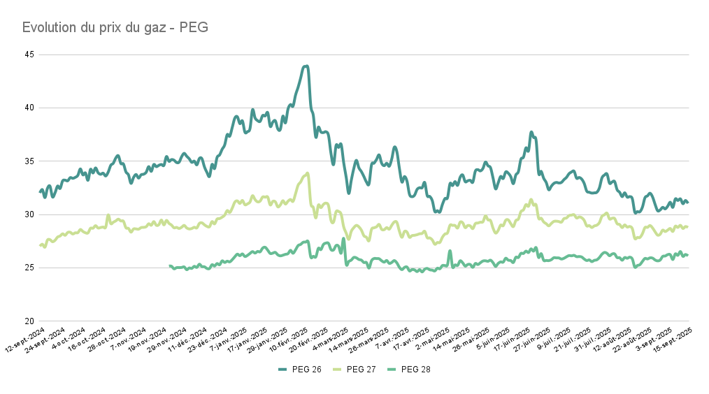 Evolution-du-prix-du-gaz-PEG_