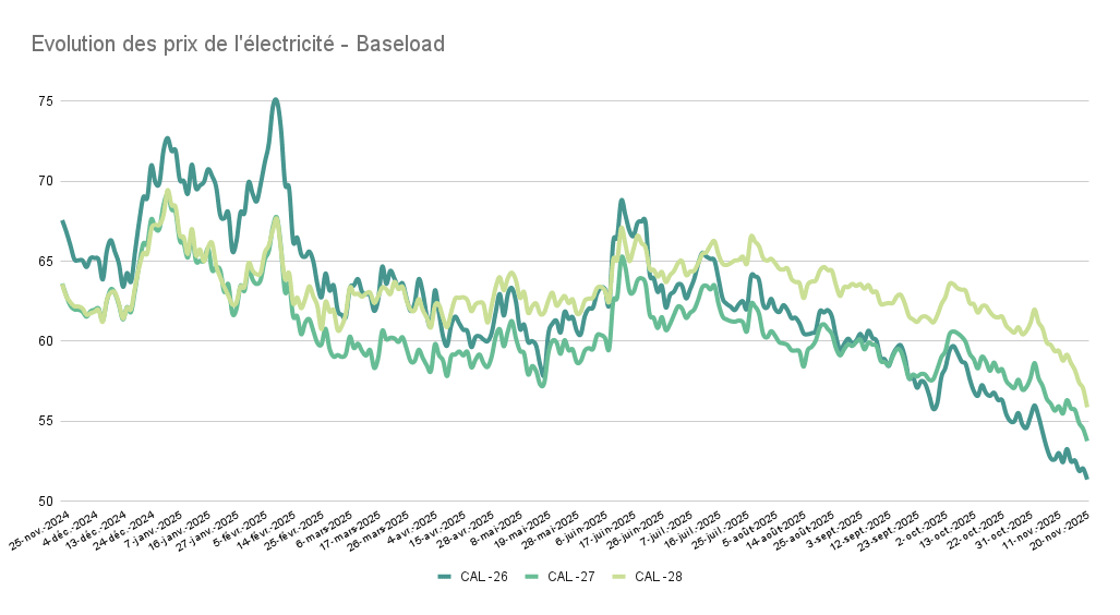 Evolution des prix de l'électricité - Baseload