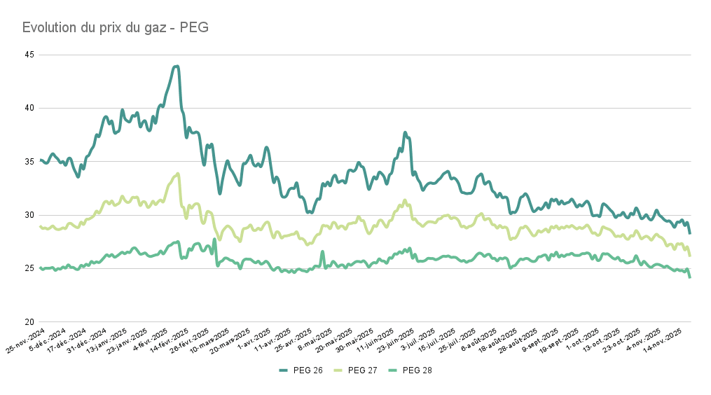 Evolution du prix du gaz - PEG