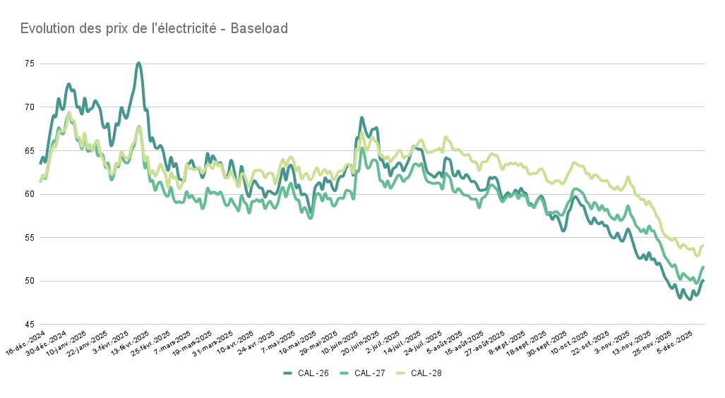 Evolution des prix de l'électricité - Baseload