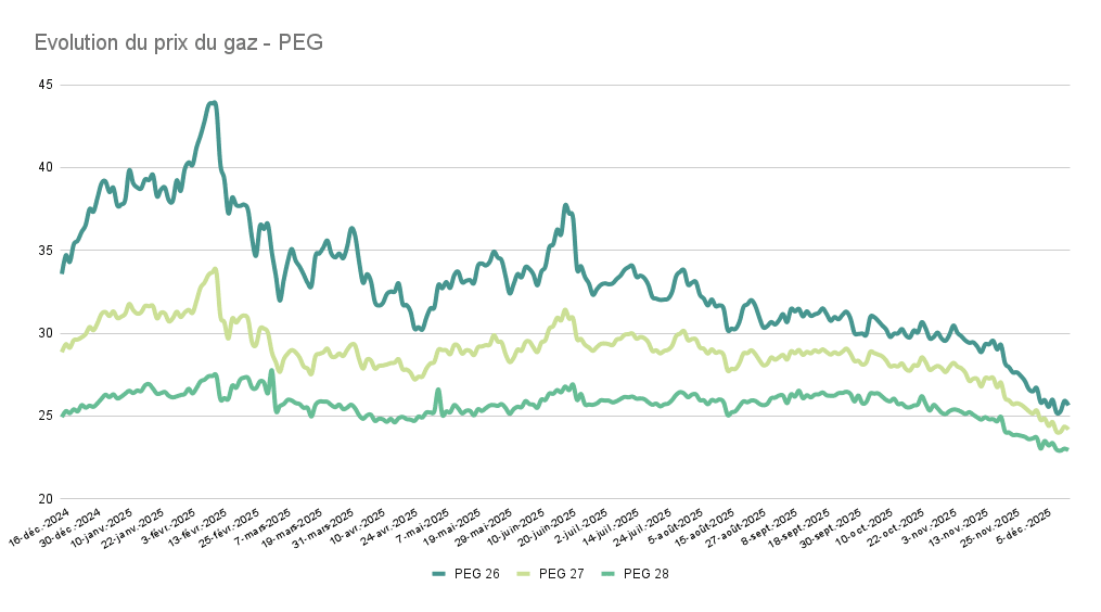 Evolution du prix du gaz - PEG