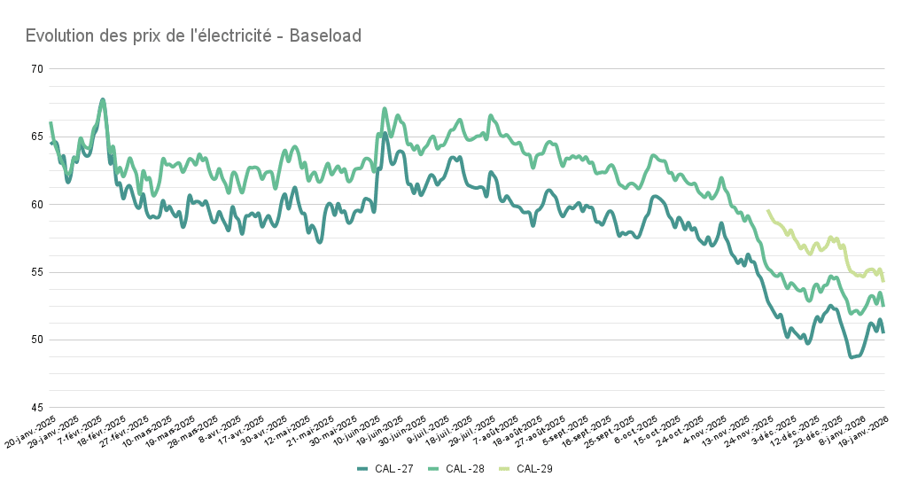 Evolution des prix de l'électricité - Baseload