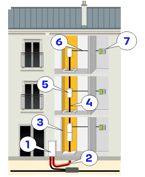 colonne montante electrique