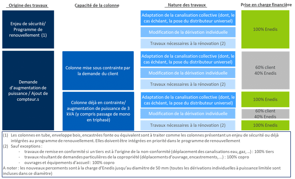 colonnes montantes electriques tableau